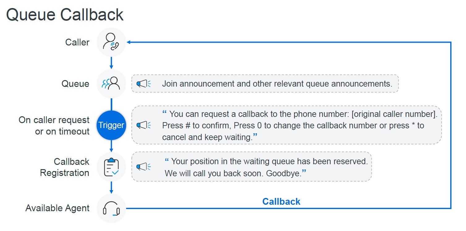 Call Queuing 2 call-queue-callback