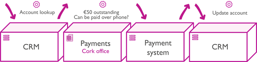IVR 4 IVR-System-integration